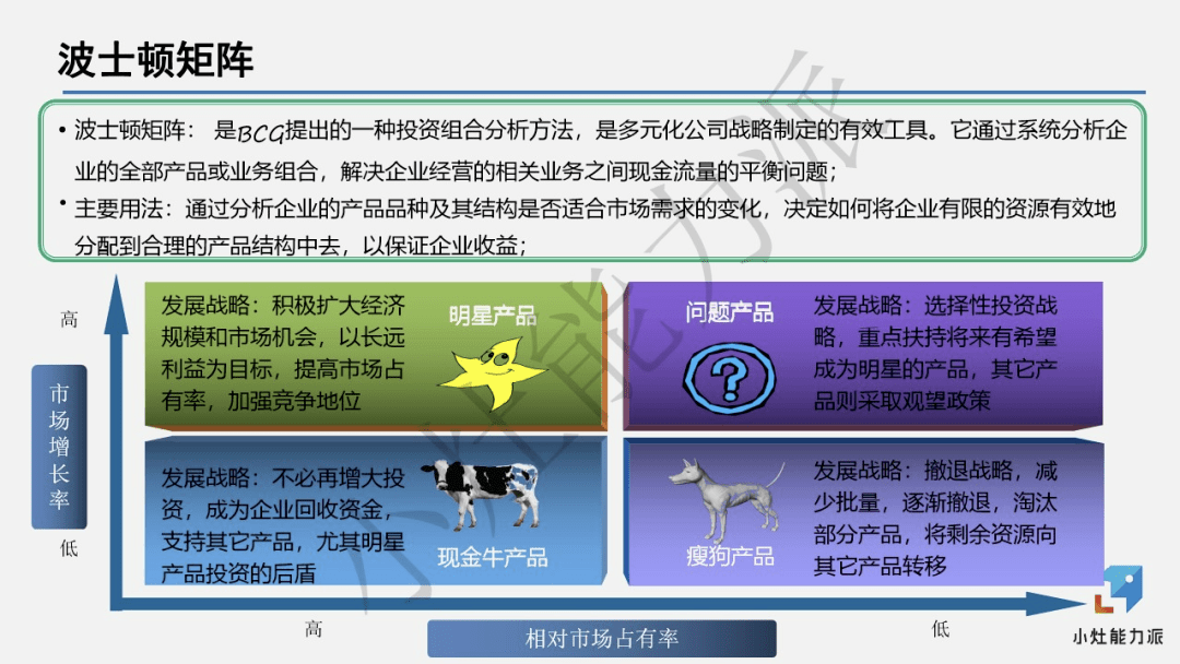 瘦狗产品(dogs):市场增长率低,产品相对市场份额也低.