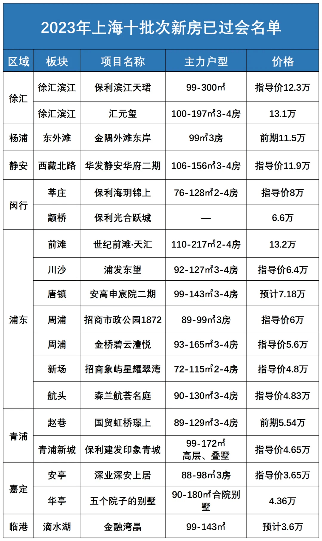 上海今年第十批次新房正式公示!共9240套_项目_认购_楼盘