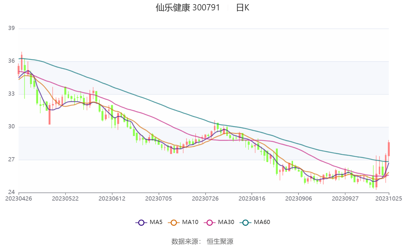 仙乐健康:2023年前三季度净利润1.85亿元 同比增长5.10%_公司_百分点_