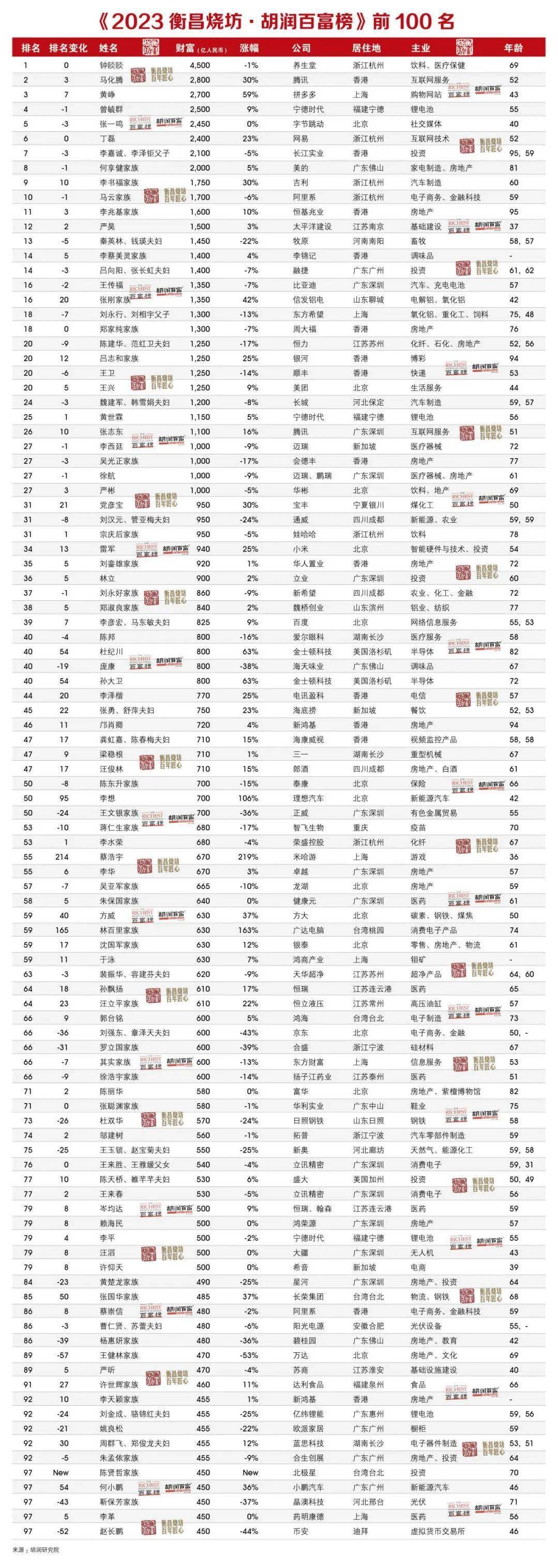 2023胡润百富榜出炉_财富_安踏_榜单