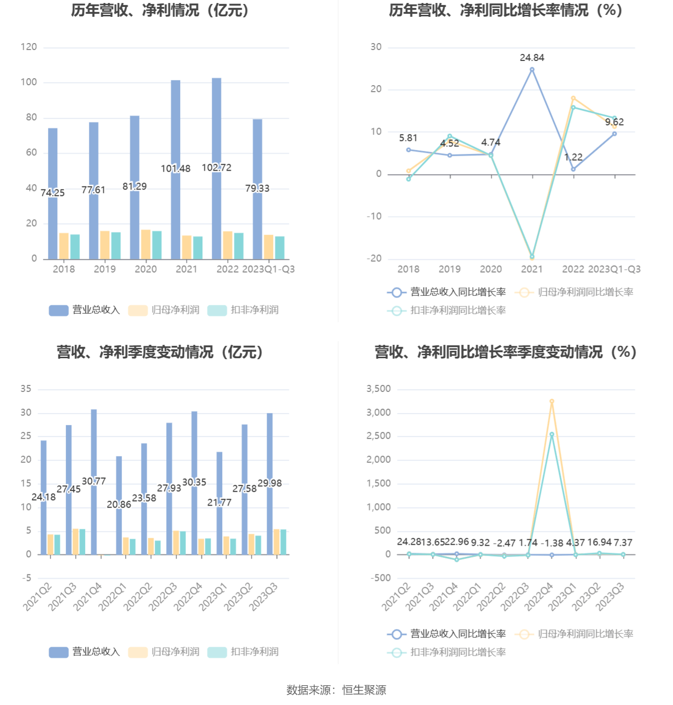老板电器：2023年前开云网站 Kaiyun三季度净利润1373亿元 同比增长1131%(图3)