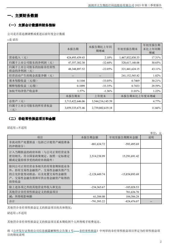 V观财报｜由升转降！开立医疗第三季度净利降超三成_公司_设备_超声