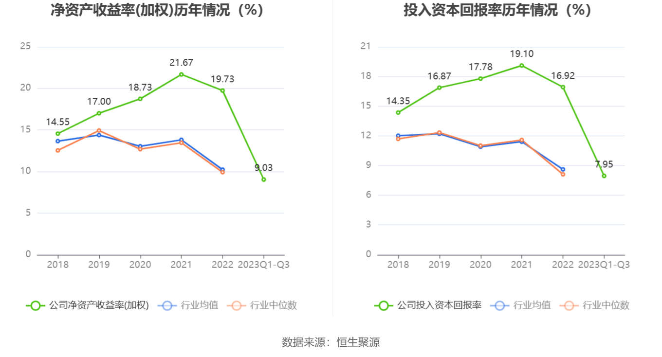 皇马科技:2023年前三季度净利润235亿元 同比下降38