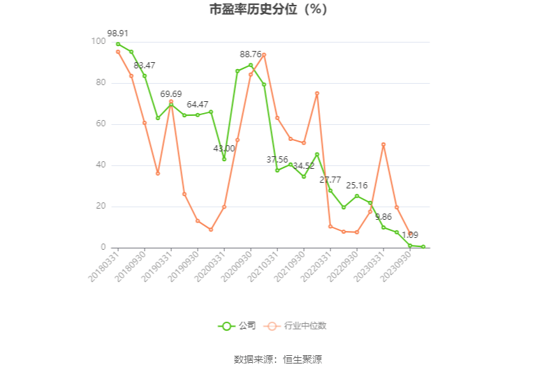 七一二:2023年前三季度净利润3.08亿元 同比增长2.