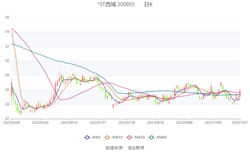 *st西域:2023年前三季度净利润1.25亿元 同比增长1396.
