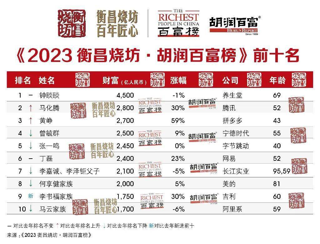 李嘉诚排行_李嘉诚、李泽钜父子为中国第七富豪,王健林一年财富蒸发500亿