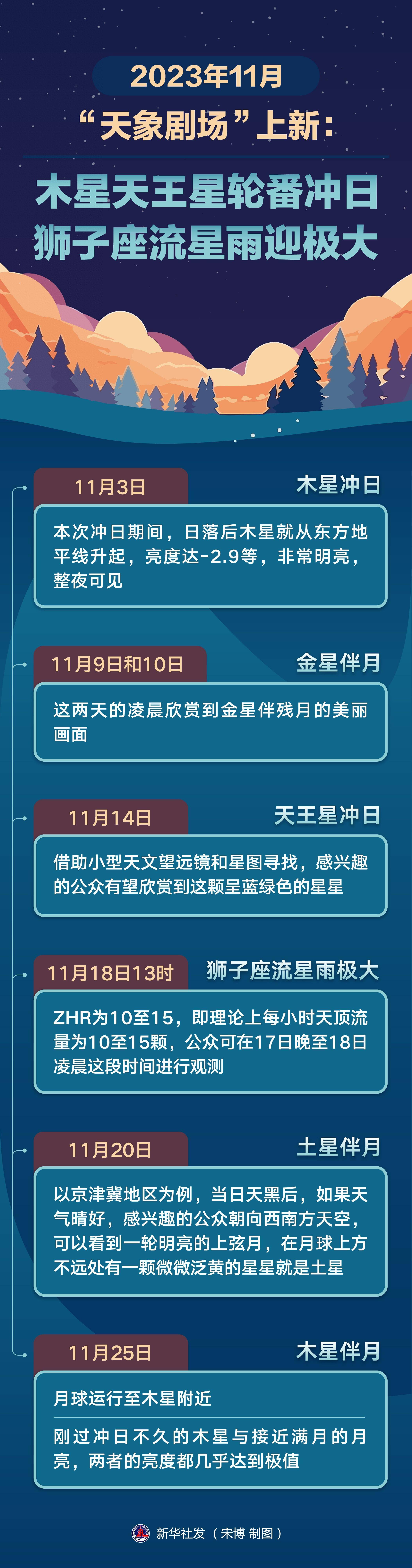 北京,2023年10月31日(图表)2023年11月"天象剧场"上新:木星天王星轮番