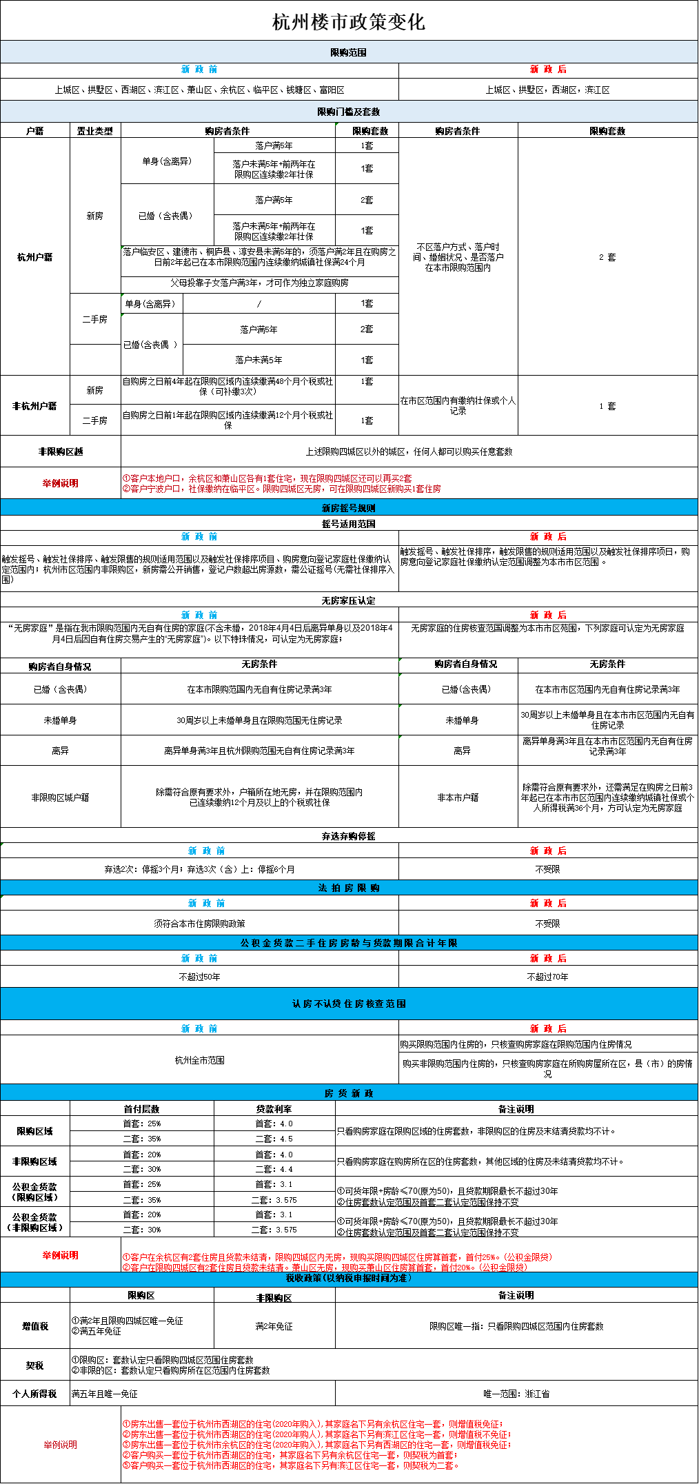 一目了然!杭州楼市新政新旧对比_购房_变化_进行