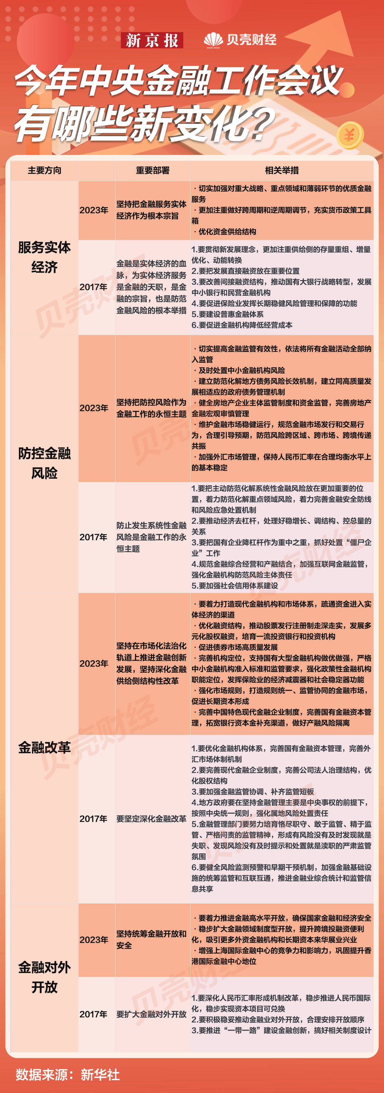 中央金融工作会议四大重点部署 和2017年相比有哪些变化？ 