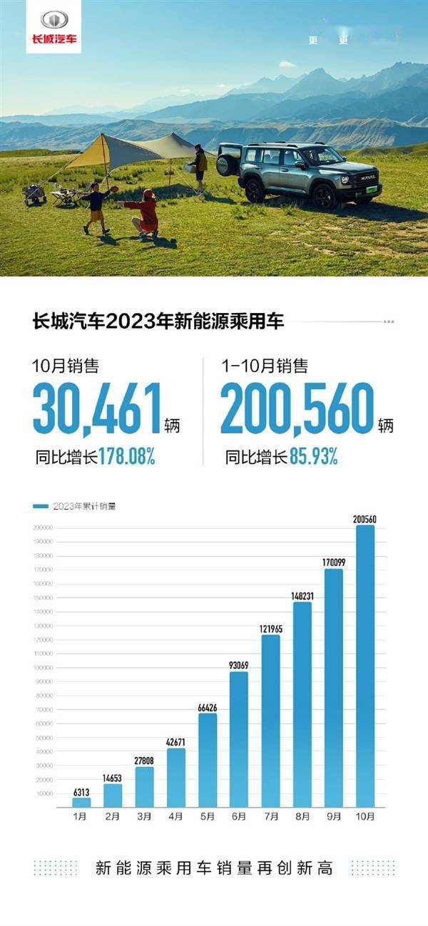 长城新能源汽车10月销量首破3万 今年累计销量超过20万台(图1)