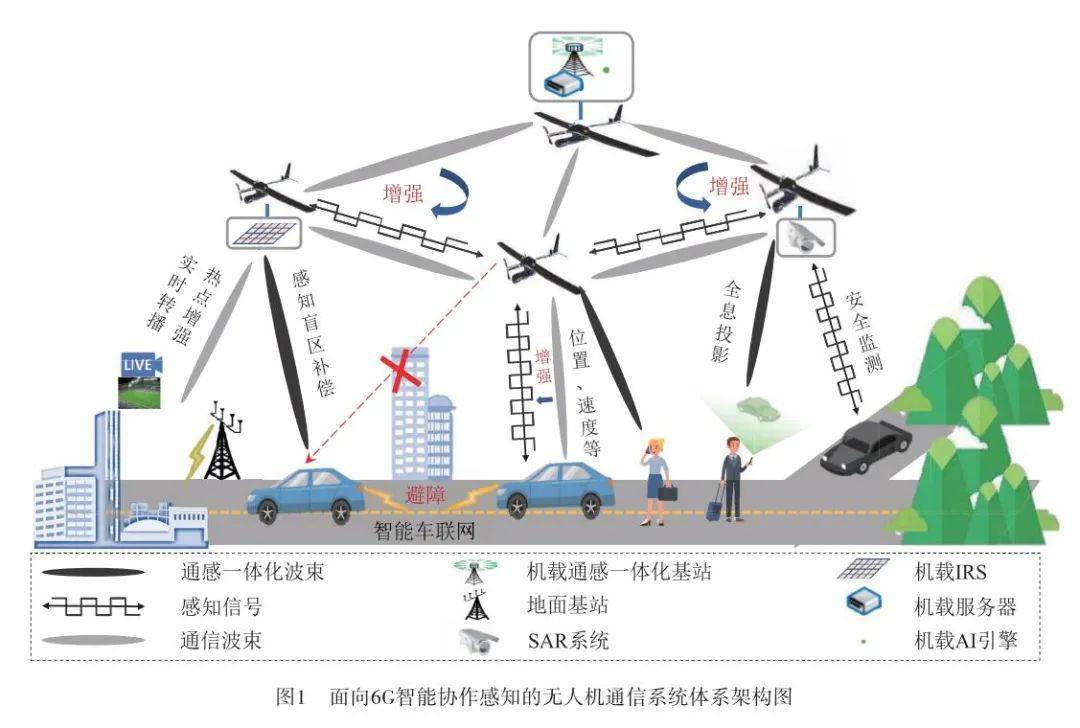 【2023年第9期】面向6g智能协作感知的无人机通信系统_一体化_性能