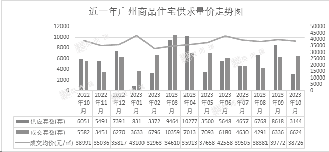 10月广州新房成交规模创近五个月新高!附43周广州楼市周报_松限_业务板块_南沙