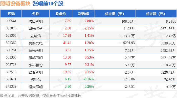 照明设备板块11月1日涨097%佛山照明