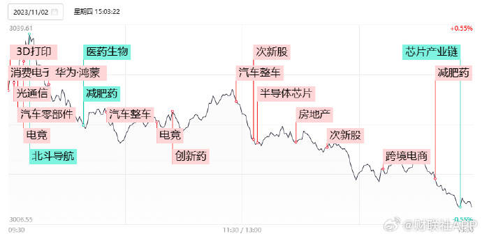 2日收评：创业板指高开低走跌近1%，两市超4000只个股下跌_涨停_板块_传媒