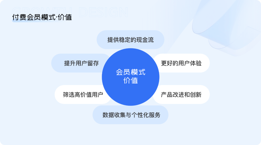 付费会员场景下的设计机会点挖掘 用户 服务 权益