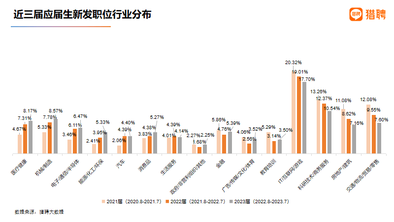 2023年高校毕业生就业大数据分析!