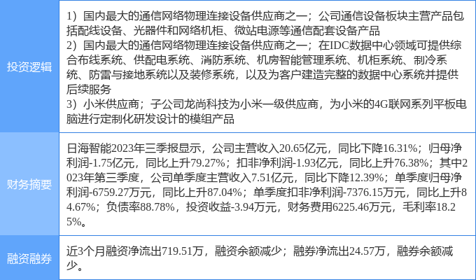 11月6日日海智能涨停分析：小米概念股，光通信，云计算数据中心概念热股