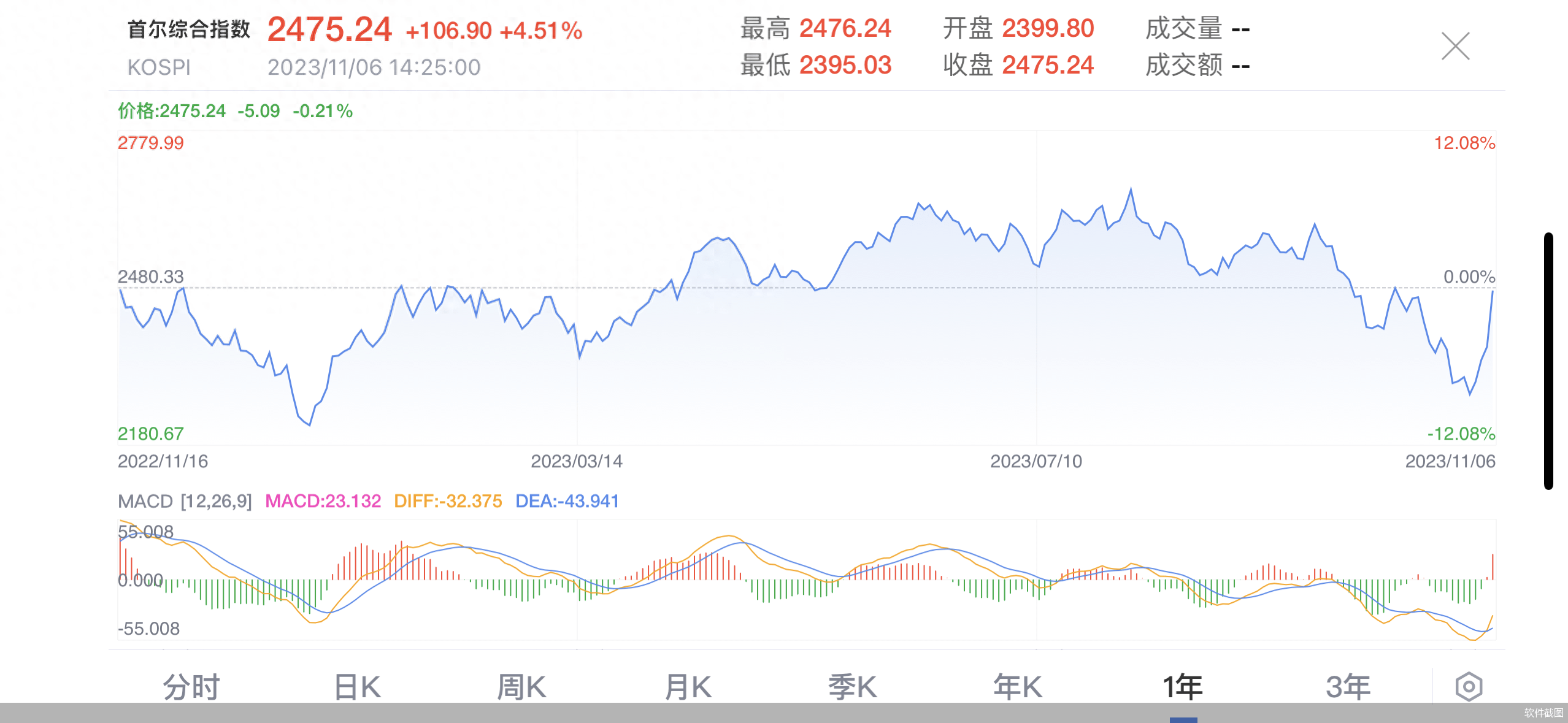 禁止卖空！韩国出手稳股市_搜狐网