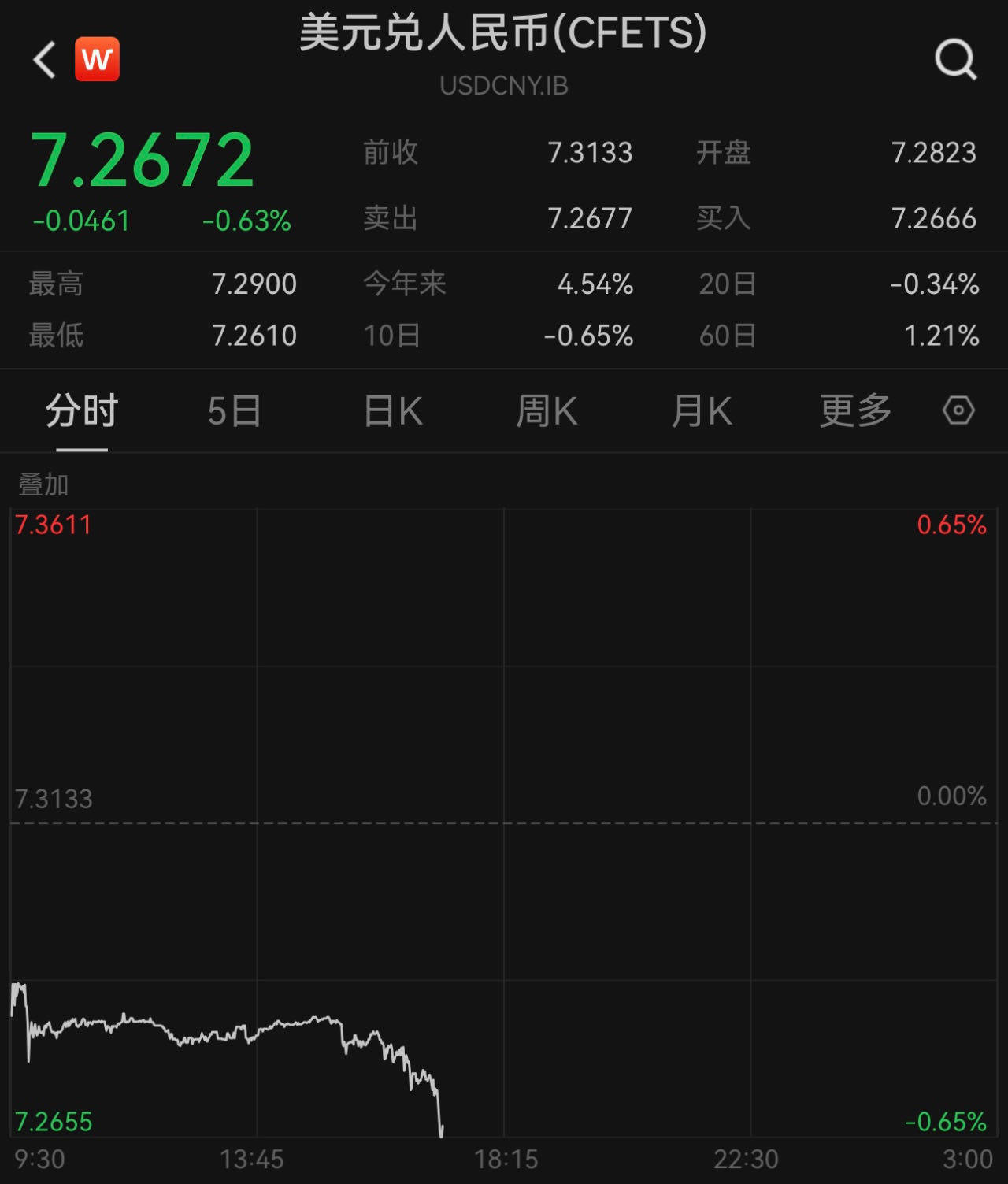 人民币对美元即期汇率升破7.27，创9月15日以来新高_搜狐网