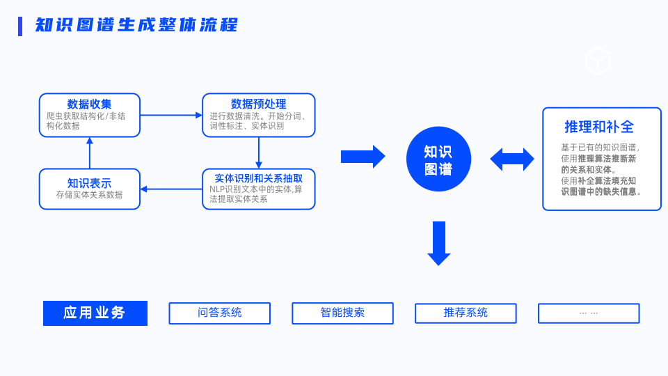 ppt介绍流程