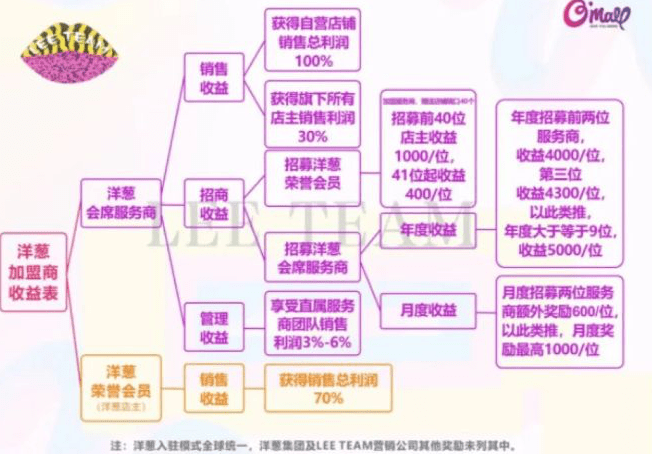 洋葱集团KOC模式分析_洋葱集团_洋葱集团退市加盟商投诉