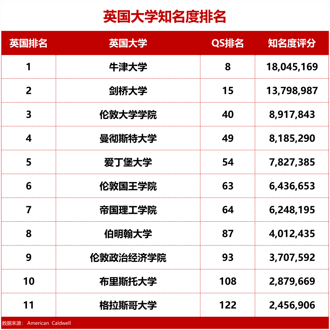 共11所英國高校上榜951牛津大學英國排名:top1 ,世界排名