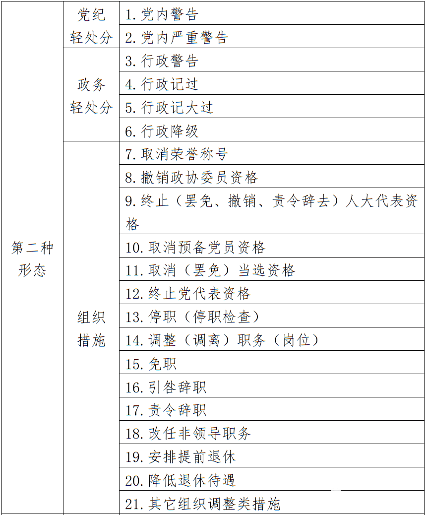 【廉政建设】监督执纪四种形态你还不知道?