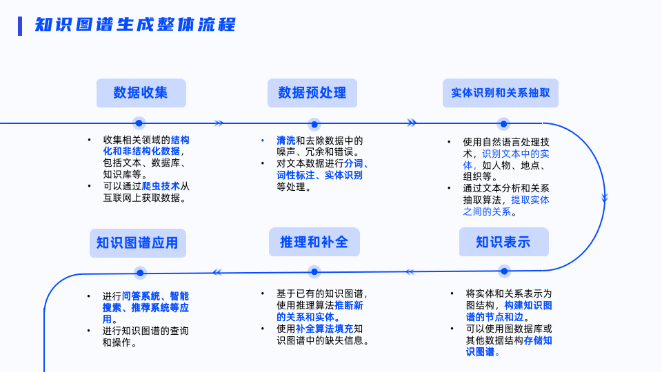 ppt介绍流程