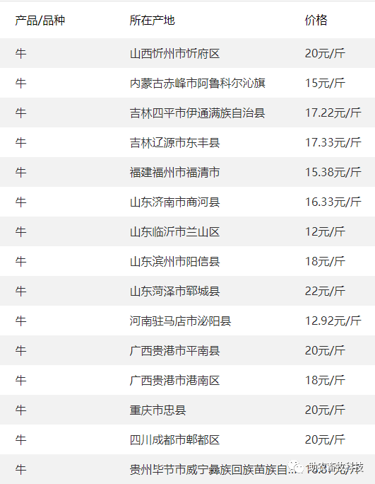 全國部分地區牛價牛,羊等價格參考報價今日白羽肉毛雞價格略有上漲.