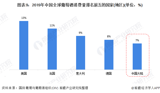 大跌7%！2023年全球葡萄酒产量恐降至62年来最低【附中国葡萄酒行业产销分析】(图2)
