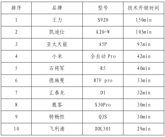 你家的电子锁安全吗？10款电子锁的“官方”比较试验来了(图3)