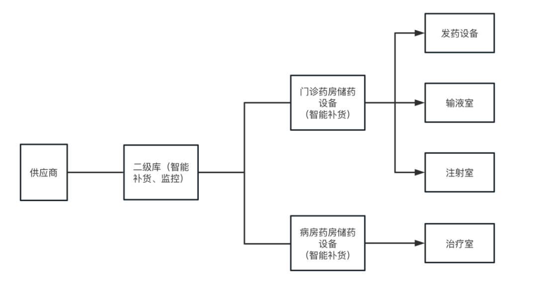 院内智慧药房席卷各大医院,必走之路,如何抢占先机?_药品_管理_信息化