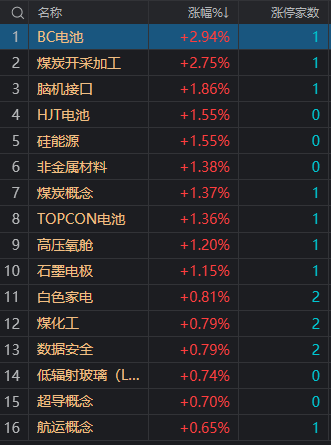 收评：沪指缩量震荡 热门题材板块集体调整_概念股_股份_涨停