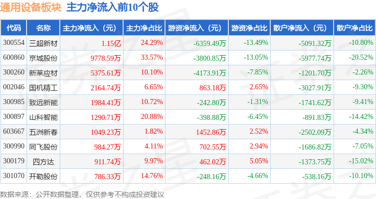 IM电竞通用设备板块11月8日涨024%N美心领涨主力资金净流出981亿元(图3)