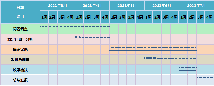 这份pdca成果报告内含鱼骨图,甘特图_标本_静脉_患儿