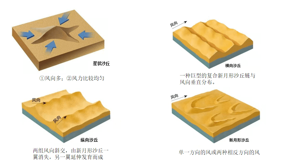 金字塔沙丘形成过程图片