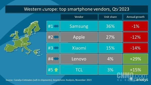 联想和TCL跻身前五！西欧智能手机市场三季度排名出炉