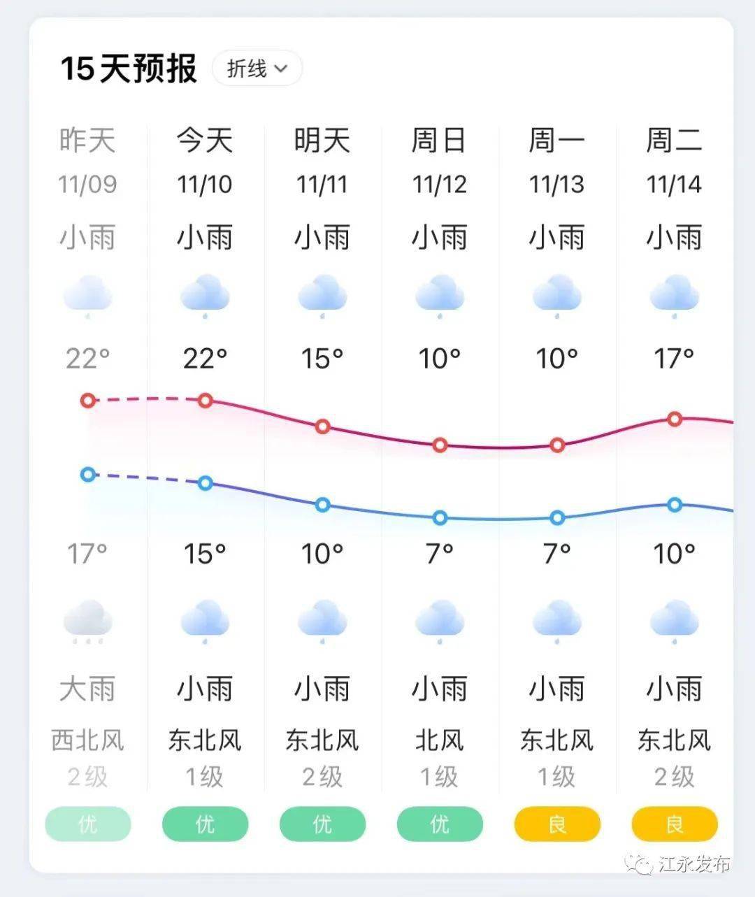 江永未来四天天气北风加大至4～5级,气温逐步下降