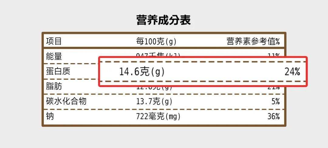 我们可以看到,营养成分表中,每100g午餐肉的蛋白质含量为14.6g.