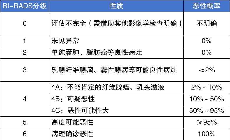 【疾病預防】近4成女性檢出乳腺結節?