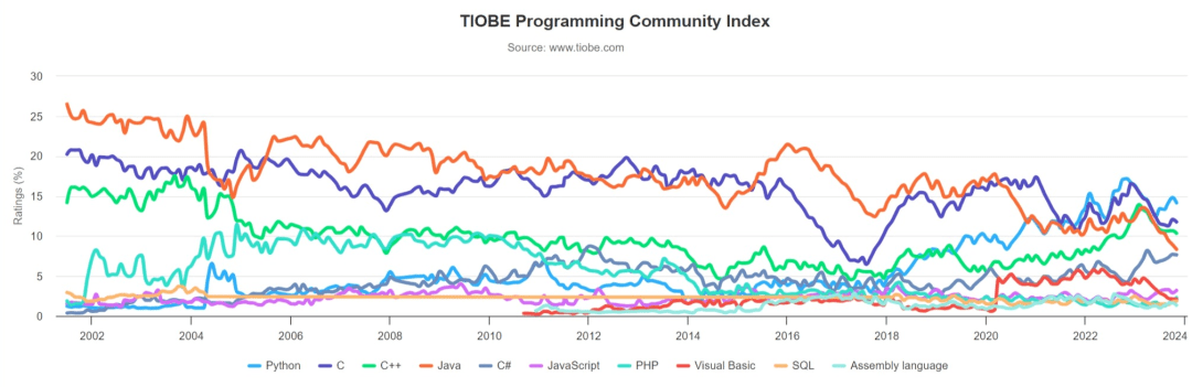 Kotlin 将取代 Java，跻身 Top 10？| TIOBE 11 月榜单发布 