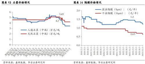 鋰電週報:鋰鹽價格繼續下行,寧德時代裝機市佔率回升_搜狐汽車_搜狐網