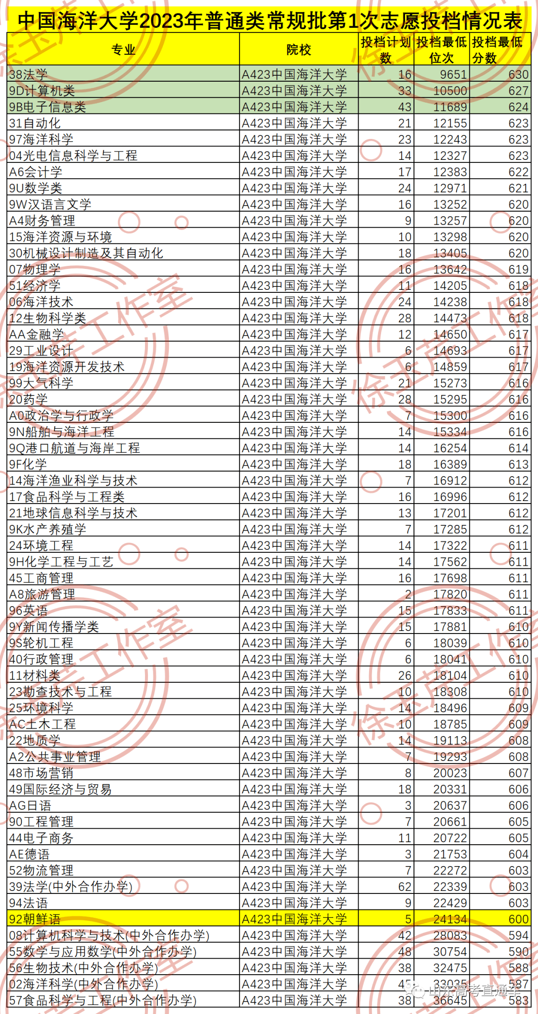 附中國海洋大學2023年在山東普通類常規批投檔數據,僅供參考:學校的