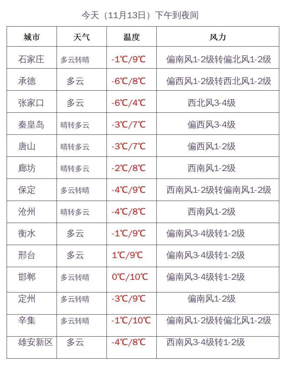 天氣靜穩,霾又將現身!_河北省氣象臺_地區_全域