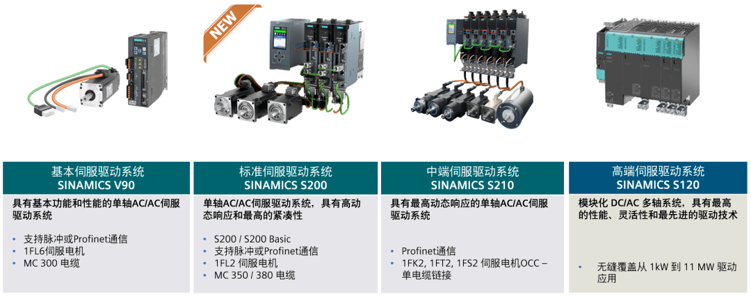 带您快速了解西门子新一代伺服驱动系统sinamics s200_电机_应用_动态