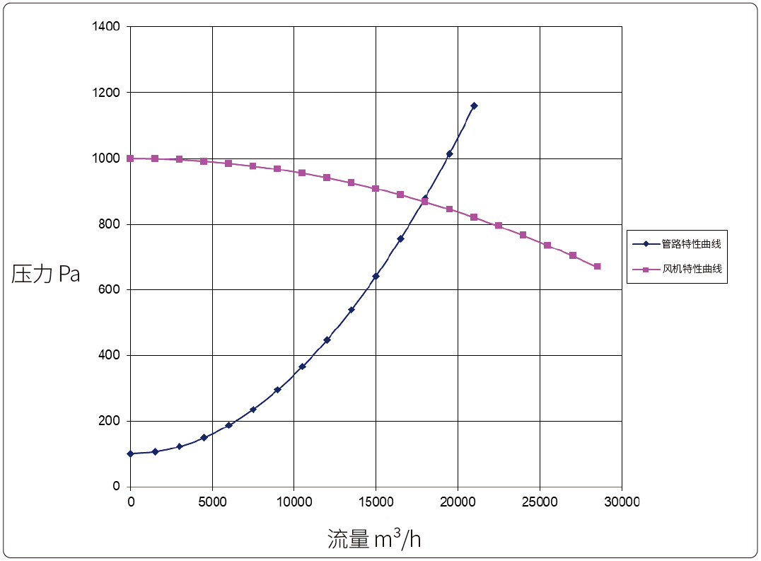 图5 风机与管路特性曲线图此ahu系统送风压力为53061pa,回风压力为