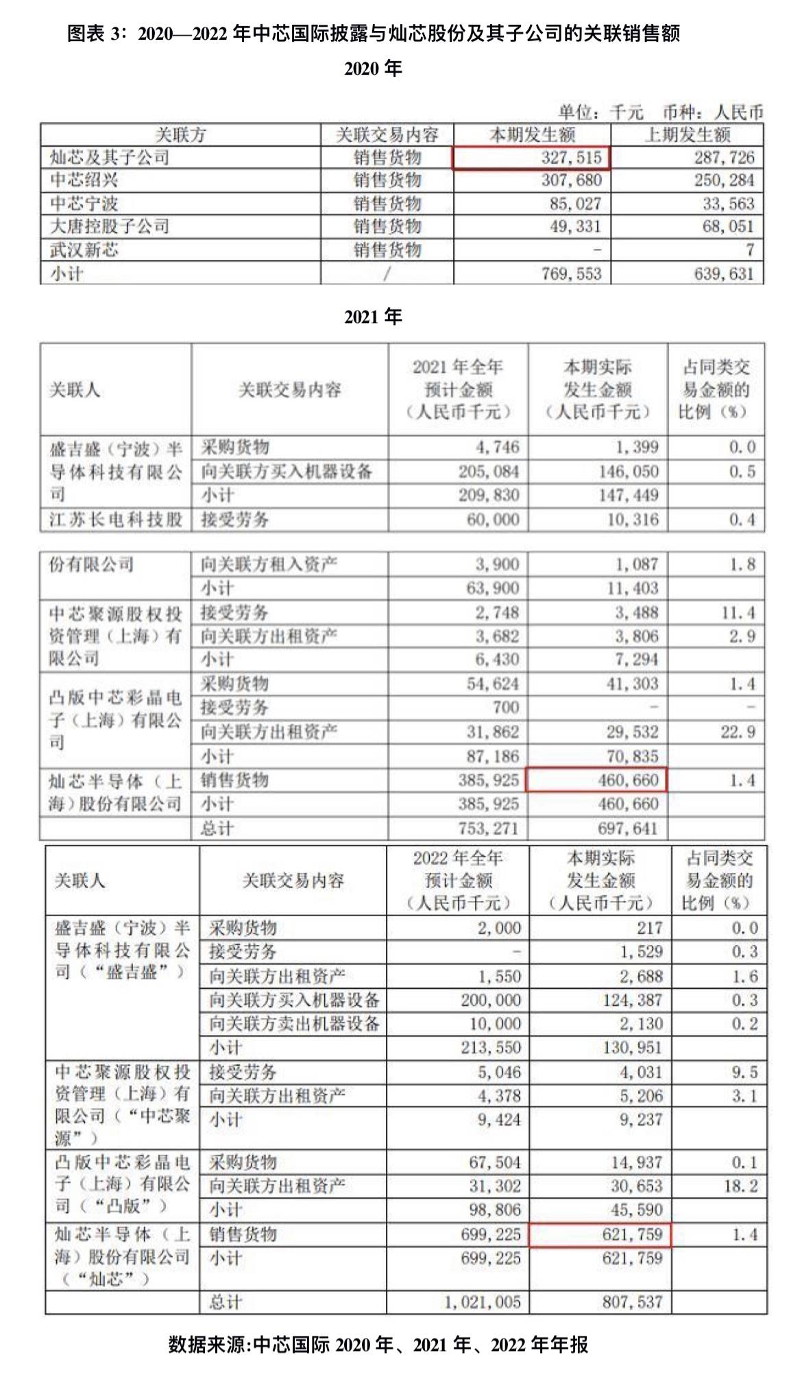 灿芯股份IPO：“一把手”由二股东提名 关联交易金额“打架”