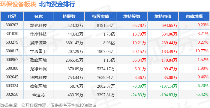 PG电子环保设备板块11月13日涨322%严牌股份领涨主力资金净流出994987万元(图2) PG电子环保设备板块11月13日涨322%严牌股份领涨主力资金净流出994987万元(图2)