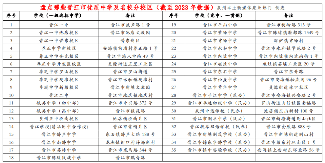 盘点晋江市优质中学及名校分校情况(点击查看大图)△盘点泉州市邮质