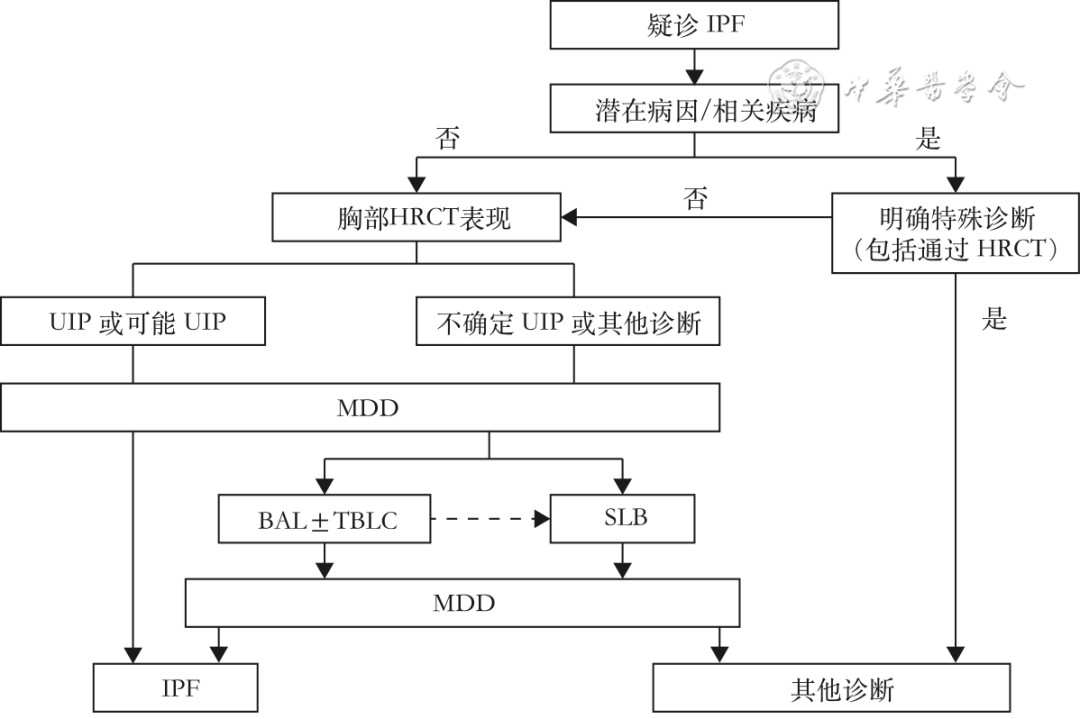 【診療方案】間質性肺疾病多學科討論規範中國專家共